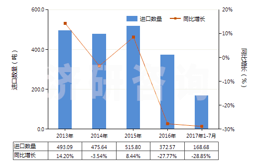 2013-2017年7月中國無菌外科腸線、昆布、止血材料、阻隔材料(HS30061000)進口量及增速統(tǒng)計